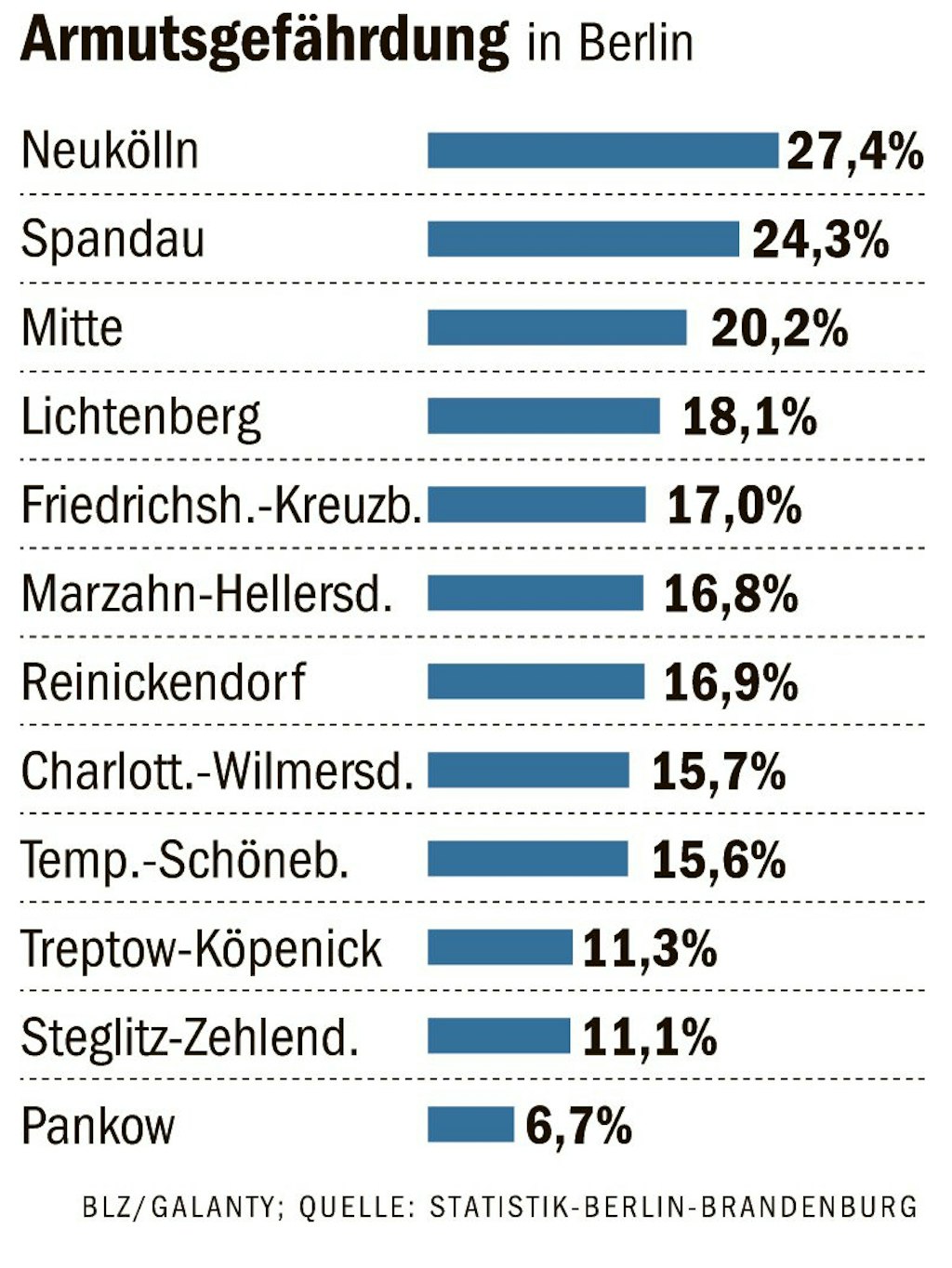 So stark armutsgefährdet sind die Menschen in Berlins Bezirken. 